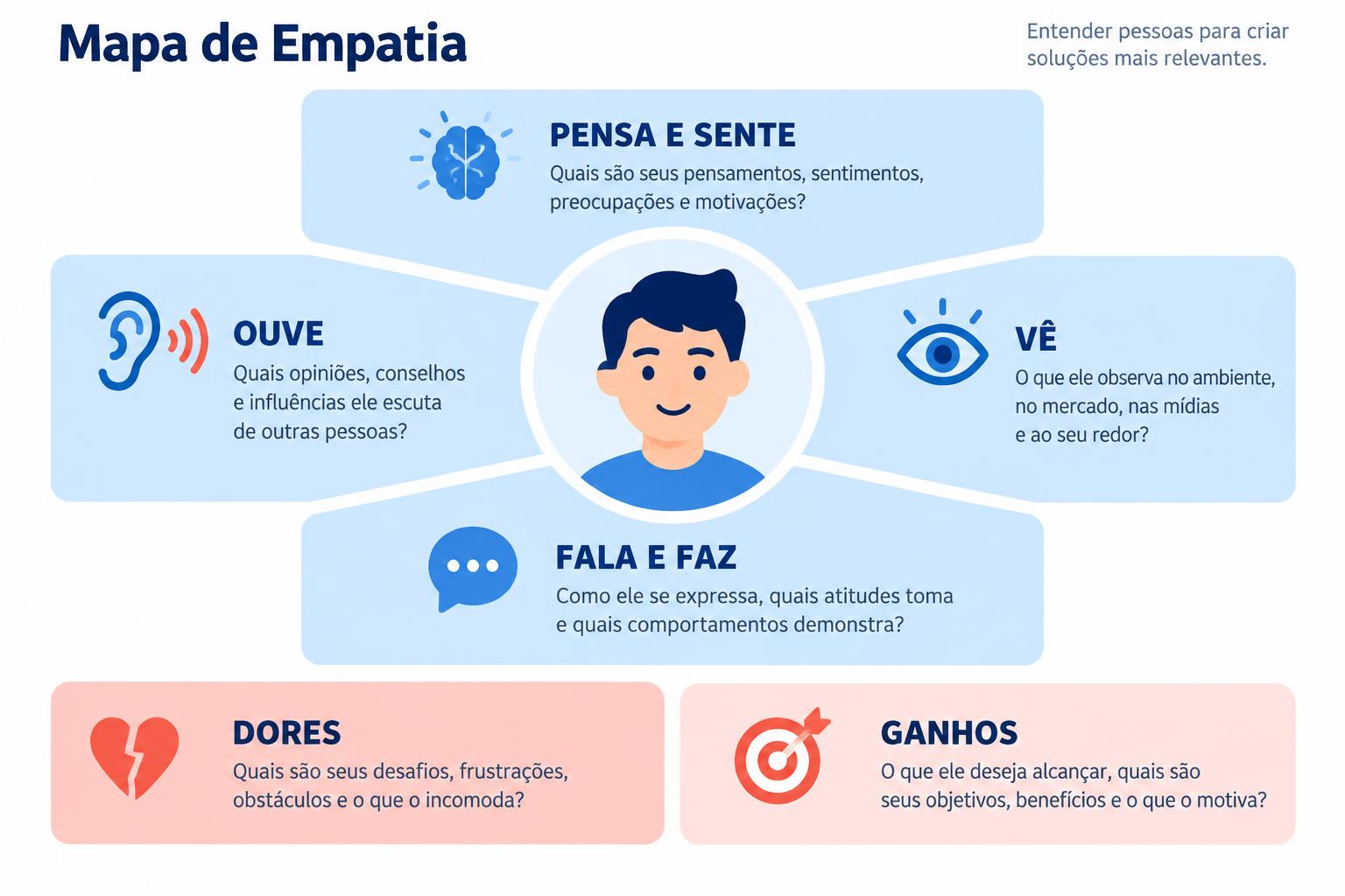 Diagrama do mapa de empatia com os quadrantes pensa e sente, vê, ouve, fala e faz, dores e ganhos