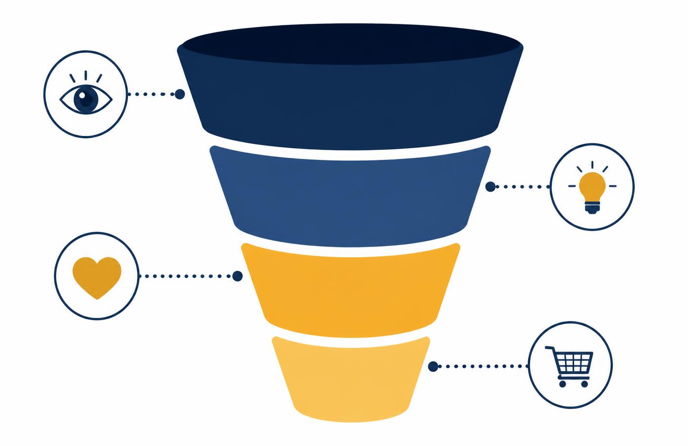 Ilustração de funil de copywriting em quatro estágios: atenção, interesse, desejo e ação