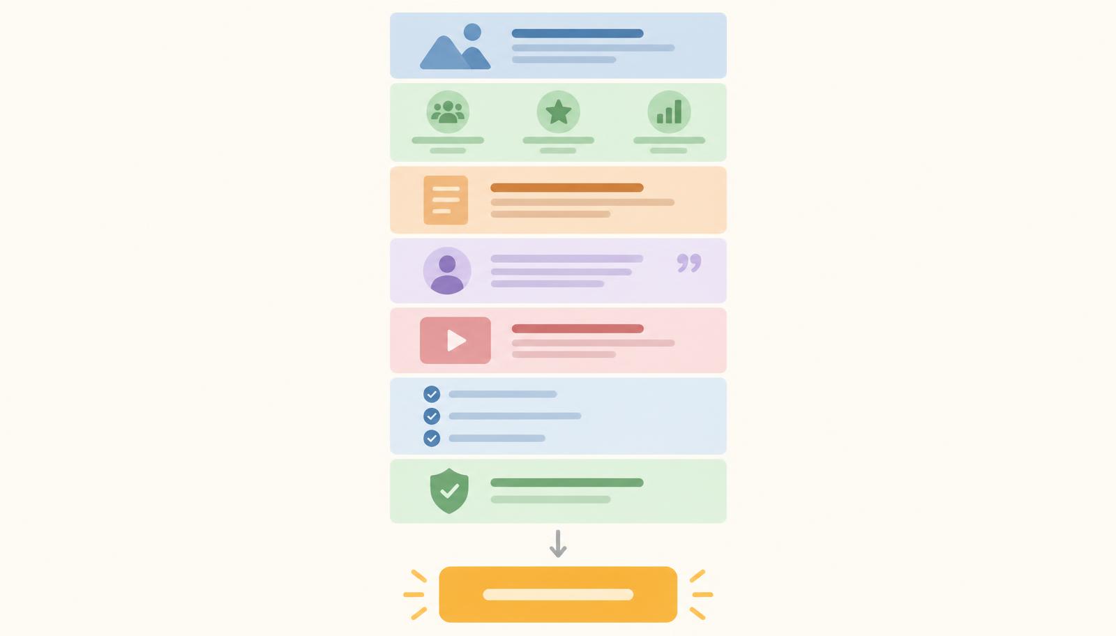 Diagrama vertical com sete blocos empilhados de uma página de vendas e uma seta apontando para o botão final